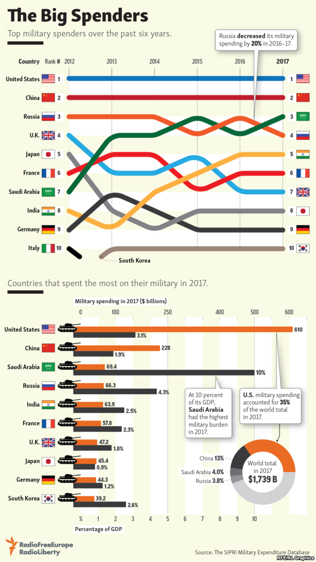 Military spending