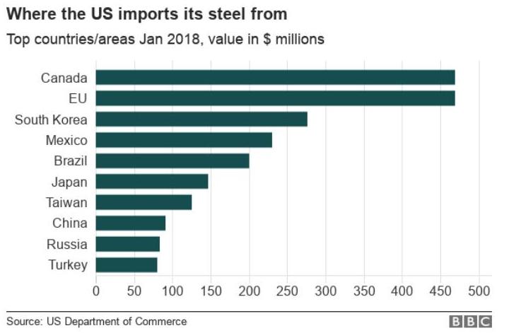 Steel imports in USA