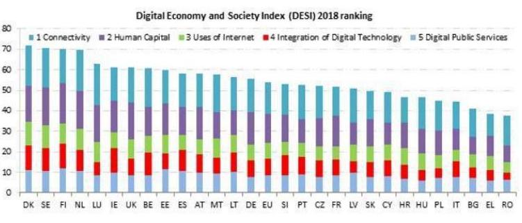 Digital index EU